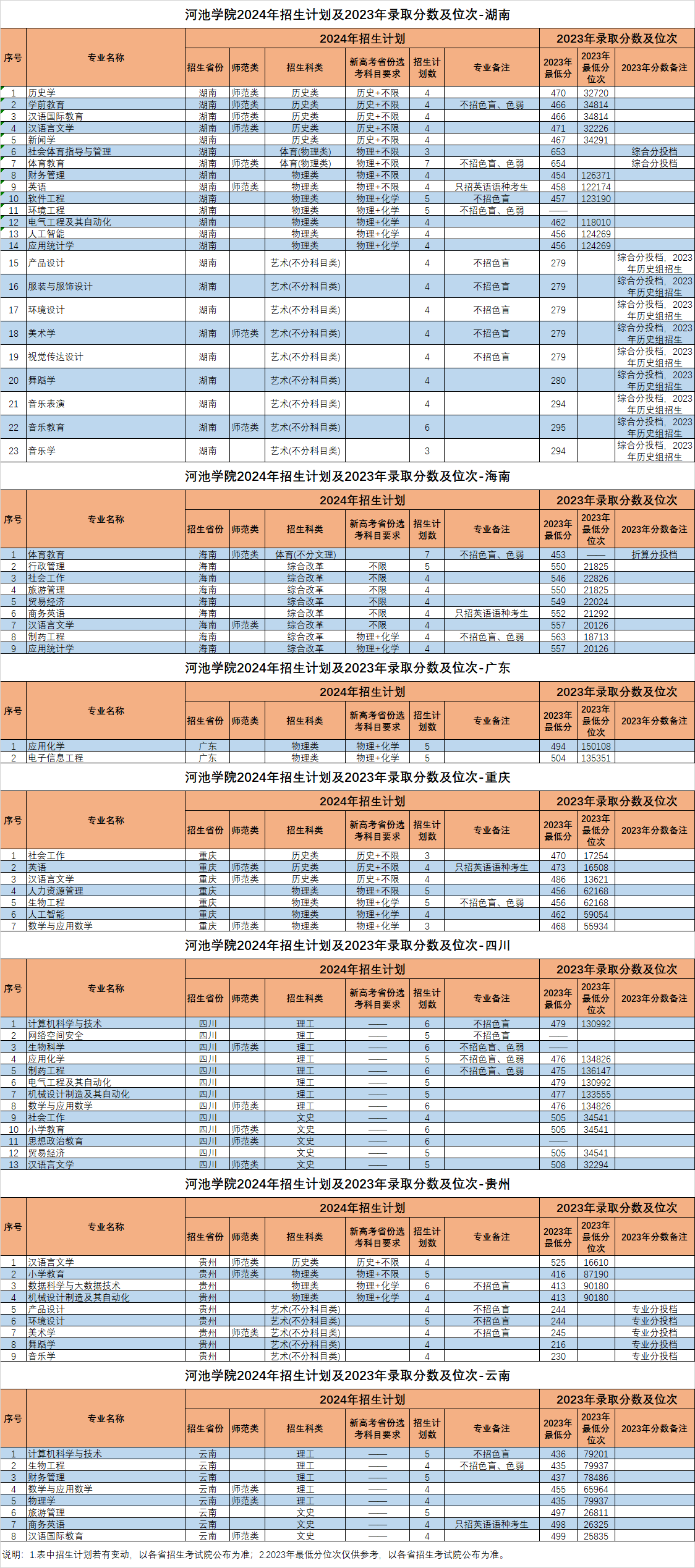2024年招生计划及2023年录取分数及位次-区外省份（河北、安徽、福建、江西、山东、河南 、湖北、湖南、广东、海南、重庆、四川、贵州、云南）